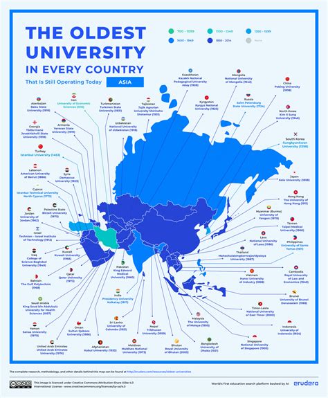 Which country has the first university
